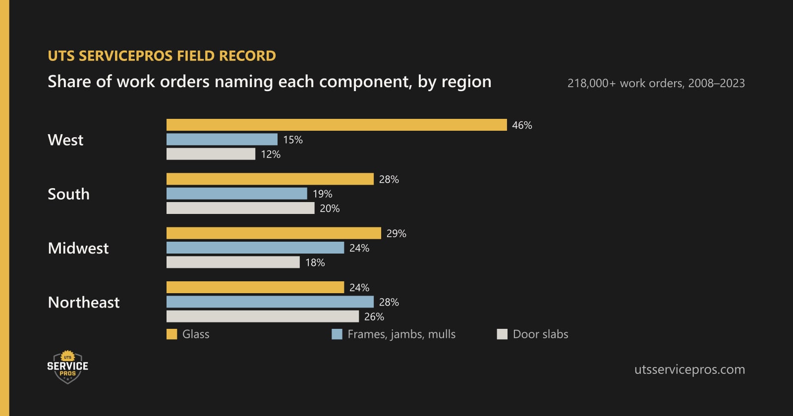 Which Door and Window Parts Fail Most, by US Region